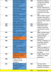 What S New In Indian Evidence Law A Look At Bsa 2023