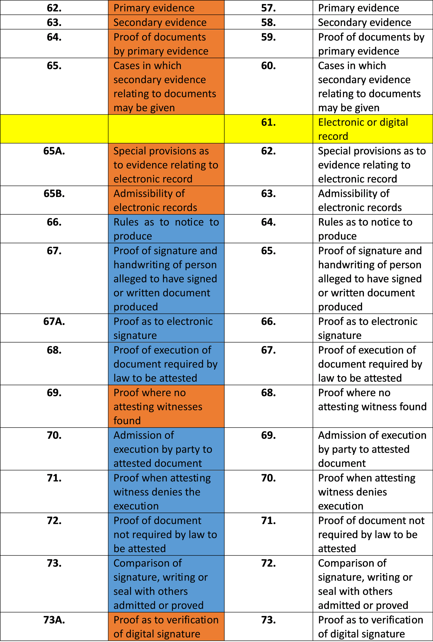 What S New In Indian Evidence Law A Look At Bsa 2023